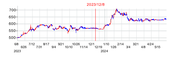 2023年12月8日 13:37前後のの株価チャート